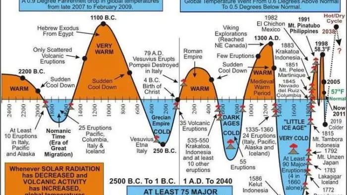 This Simple Chart Destroys the Liberal Climate Change Agenda