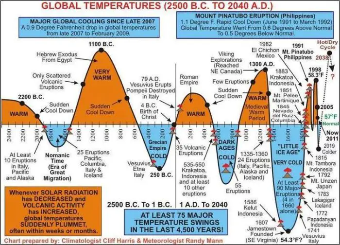 This Simple Chart Destroys the Liberal Climate Change Agenda